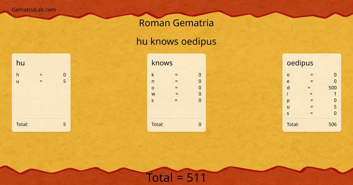 hu knows oedipus in roman Gematria